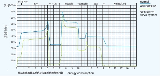 ระบบเซอร์โวเปรียบเทียบกับระบบปกติ